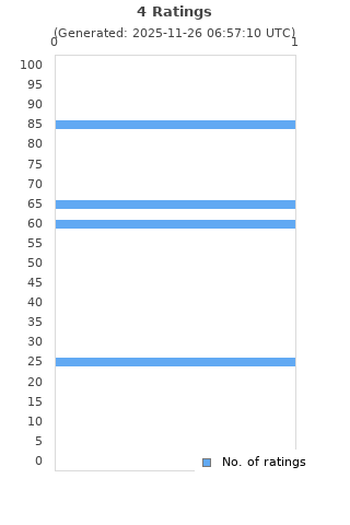 Ratings distribution