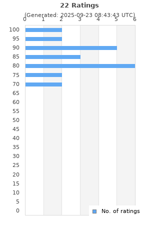 Ratings distribution