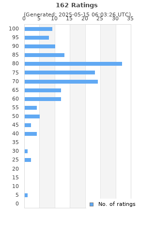 Ratings distribution