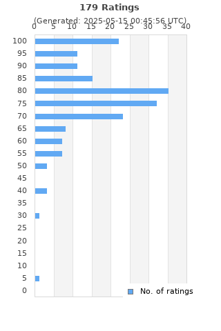 Ratings distribution