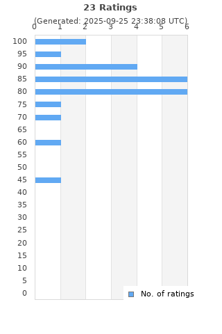 Ratings distribution