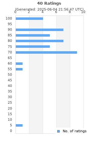 Ratings distribution