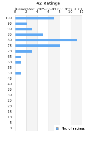 Ratings distribution