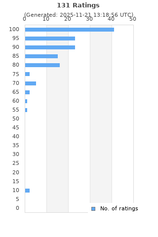 Ratings distribution