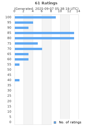 Ratings distribution