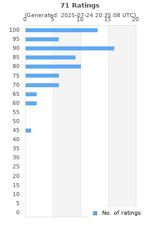 Ratings distribution