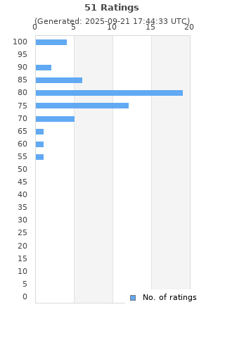 Ratings distribution
