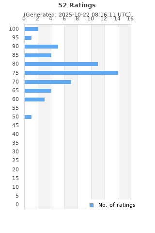 Ratings distribution
