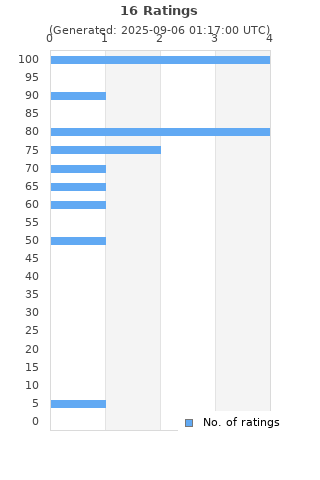 Ratings distribution