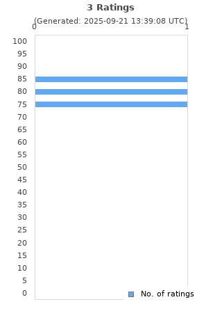 Ratings distribution