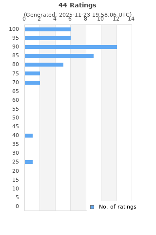 Ratings distribution