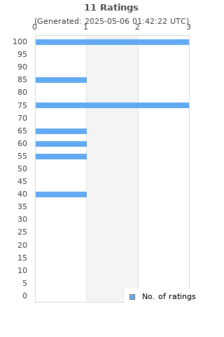 Ratings distribution