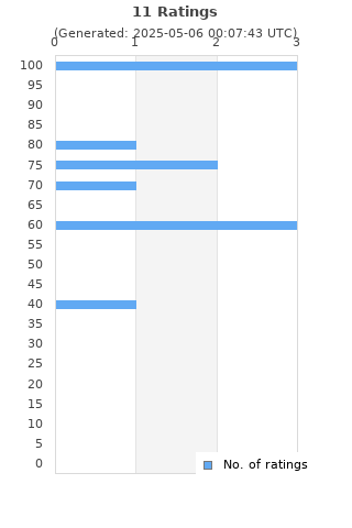 Ratings distribution