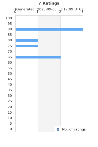 Ratings distribution