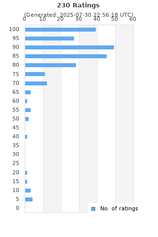 Ratings distribution