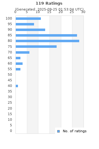 Ratings distribution