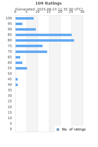 Ratings distribution