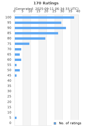 Ratings distribution