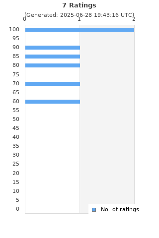 Ratings distribution