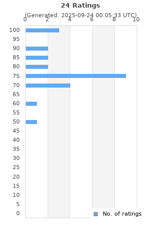 Ratings distribution