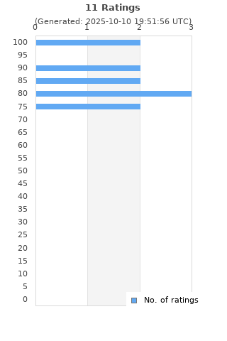 Ratings distribution