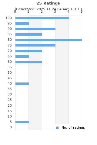 Ratings distribution