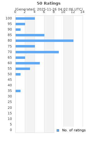 Ratings distribution
