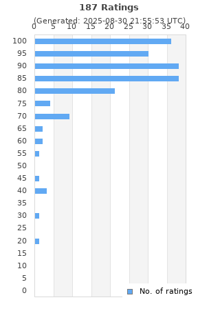 Ratings distribution