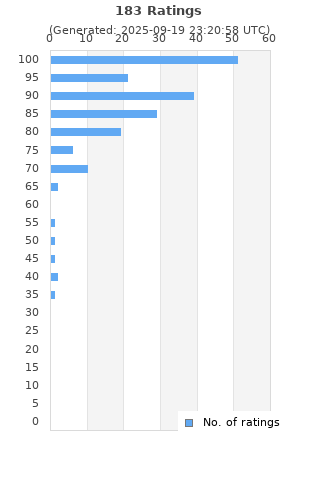 Ratings distribution