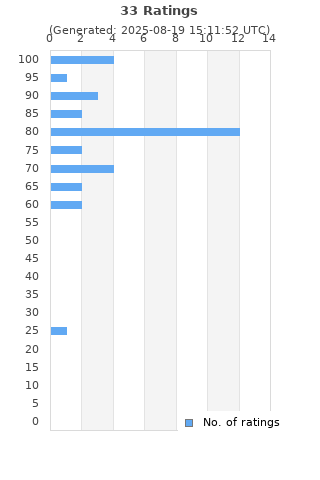 Ratings distribution