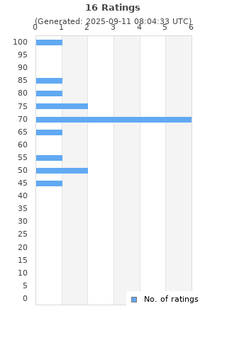 Ratings distribution