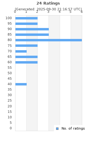 Ratings distribution