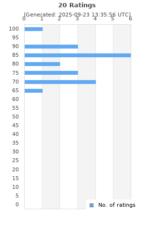 Ratings distribution