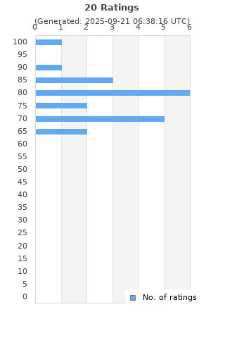 Ratings distribution