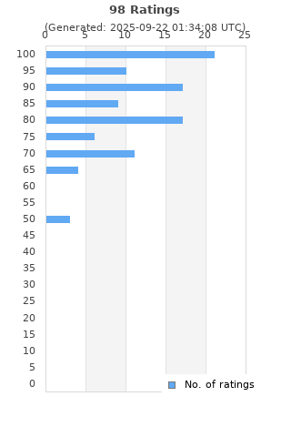 Ratings distribution