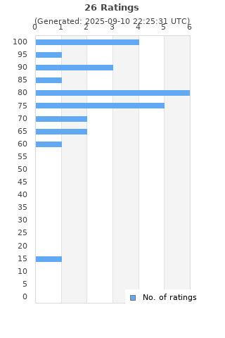 Ratings distribution