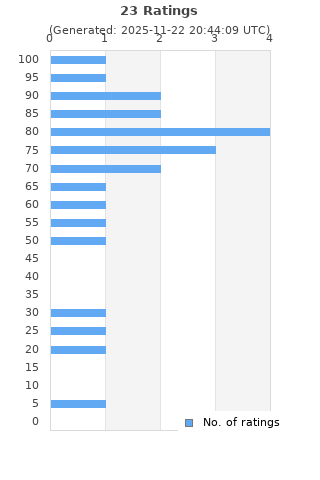 Ratings distribution