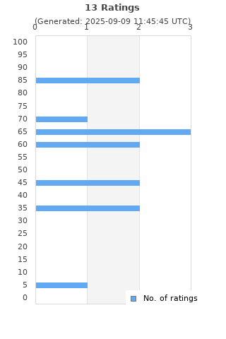 Ratings distribution