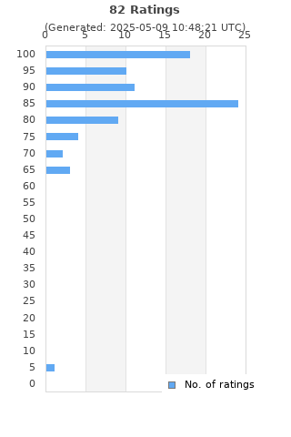 Ratings distribution