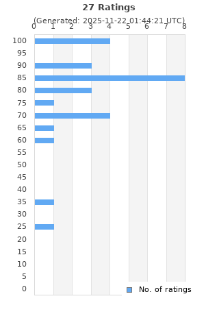 Ratings distribution