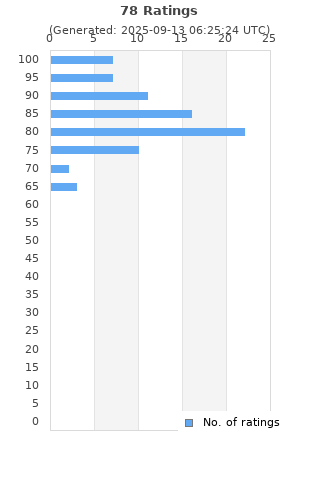 Ratings distribution