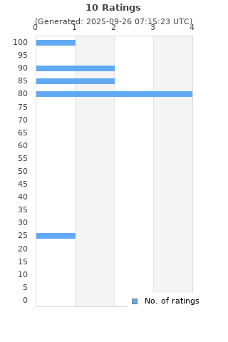 Ratings distribution