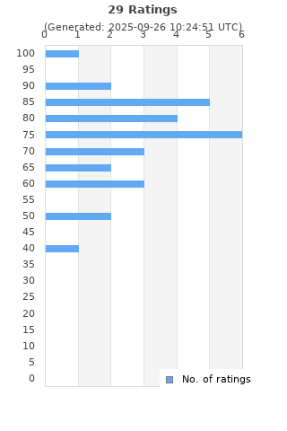 Ratings distribution