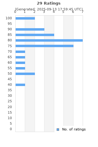 Ratings distribution
