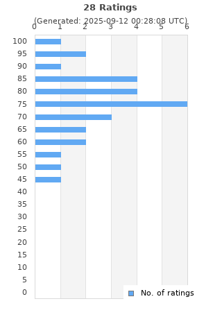 Ratings distribution