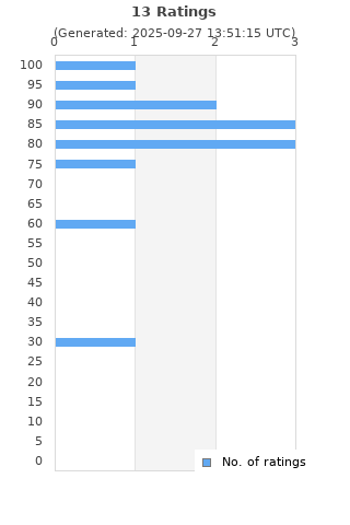 Ratings distribution