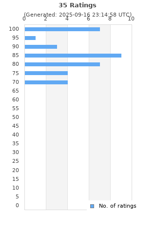 Ratings distribution