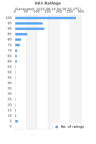 Ratings distribution