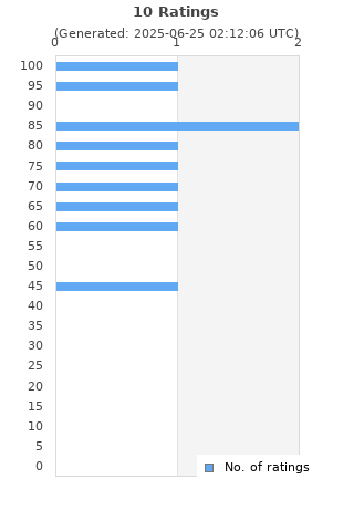 Ratings distribution
