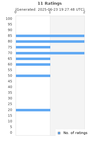 Ratings distribution
